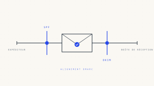 Échecs d&rsquo;Alignement DMARC: Analyse Approfondie de l&rsquo;Authentification SPF vs DKIM