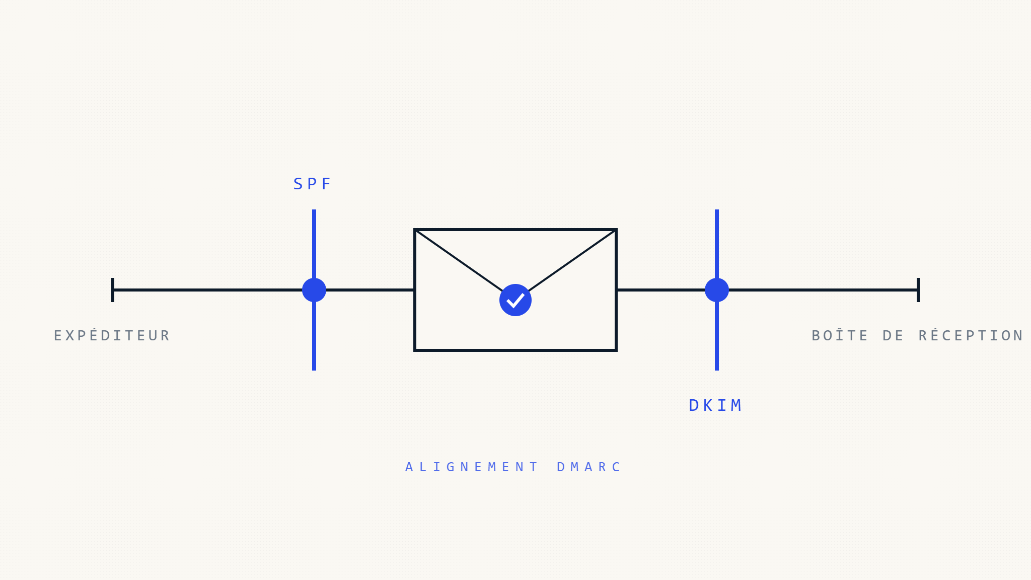 Échecs d&rsquo;Alignement DMARC: Analyse Approfondie de l&rsquo;Authentification SPF vs DKIM