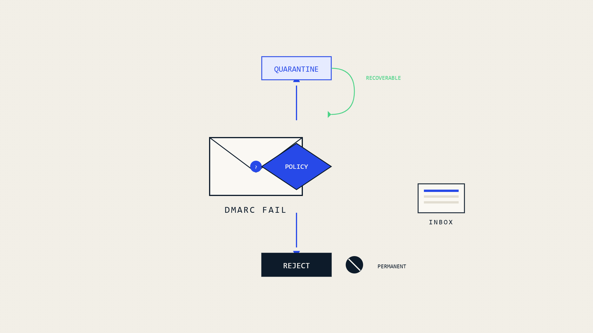 DMARC Quarantine vs Reject: Which Policy Delivers Better Results?
