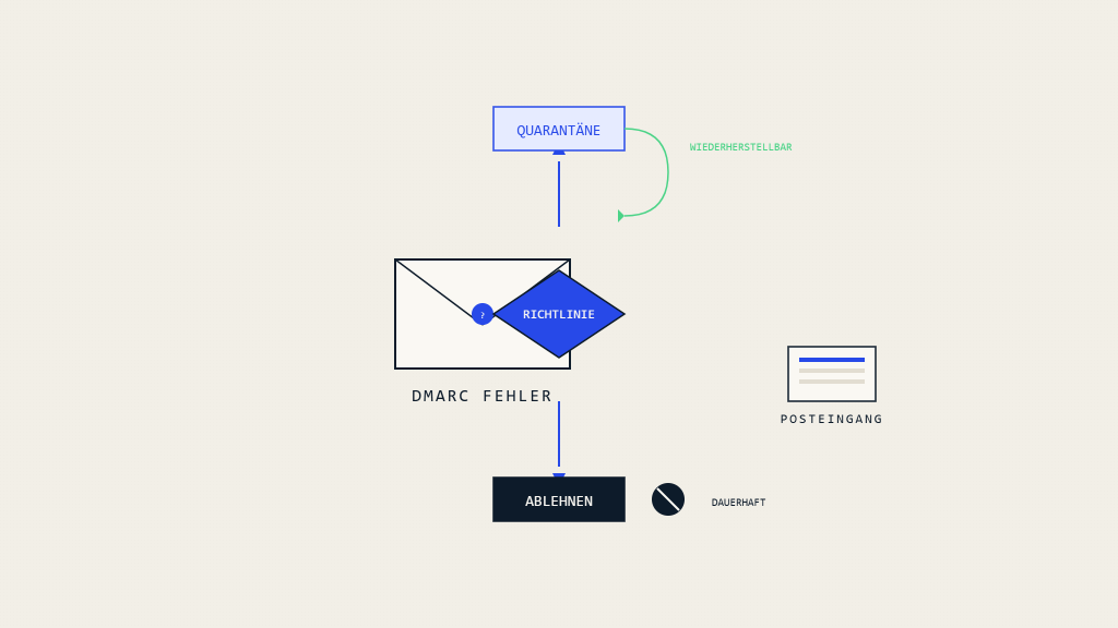 DMARC Quarantine vs. Reject: Welche Richtlinie liefert bessere Ergebnisse?