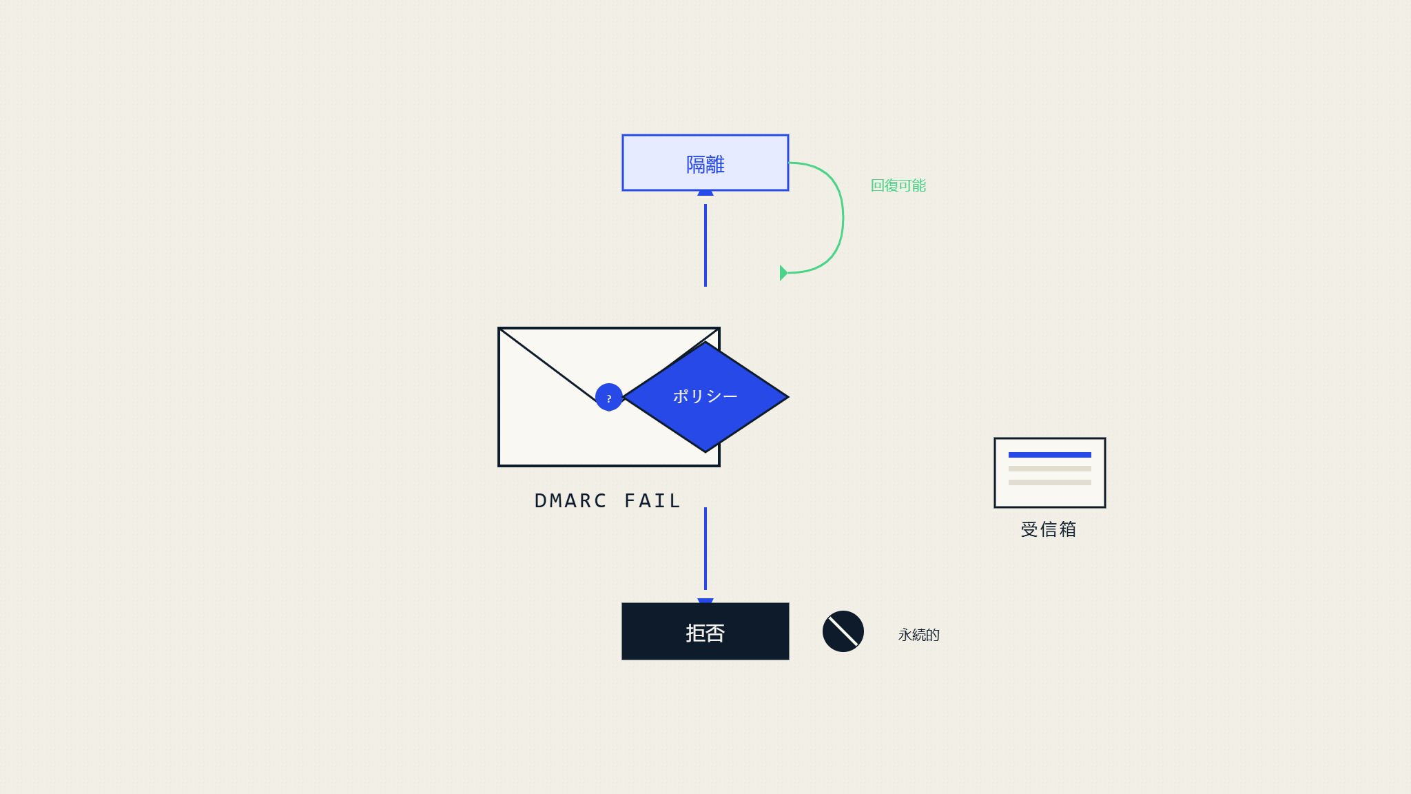 DMARC Quarantine vs Reject: どちらのポリシーがより良い結果をもたらすか？