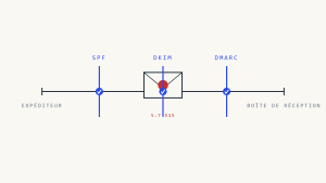 Comment corriger les erreurs d&rsquo;authentification SMTP 5.7.515 avec DMARC