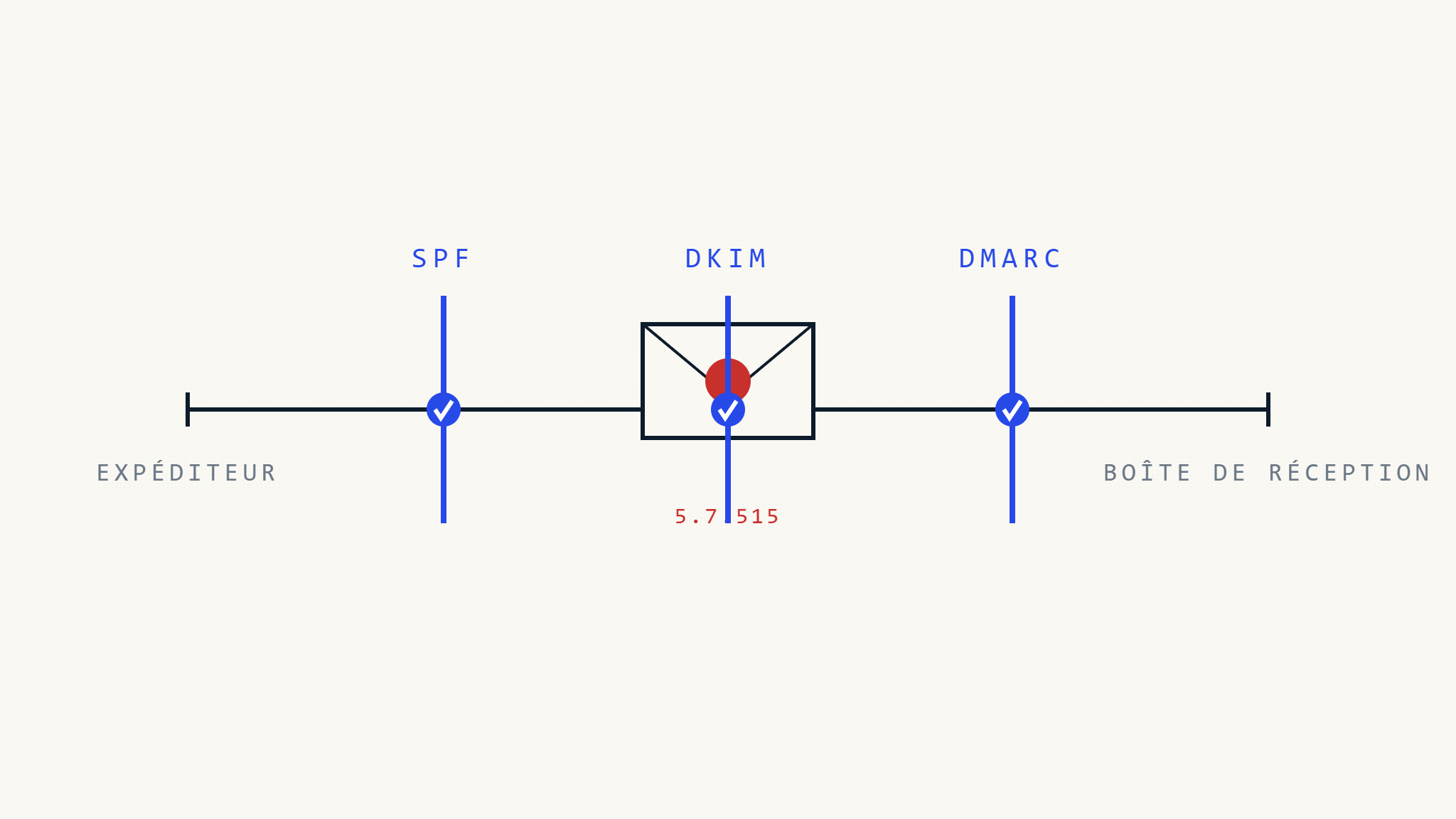 Comment corriger les erreurs d&rsquo;authentification SMTP 5.7.515 avec DMARC