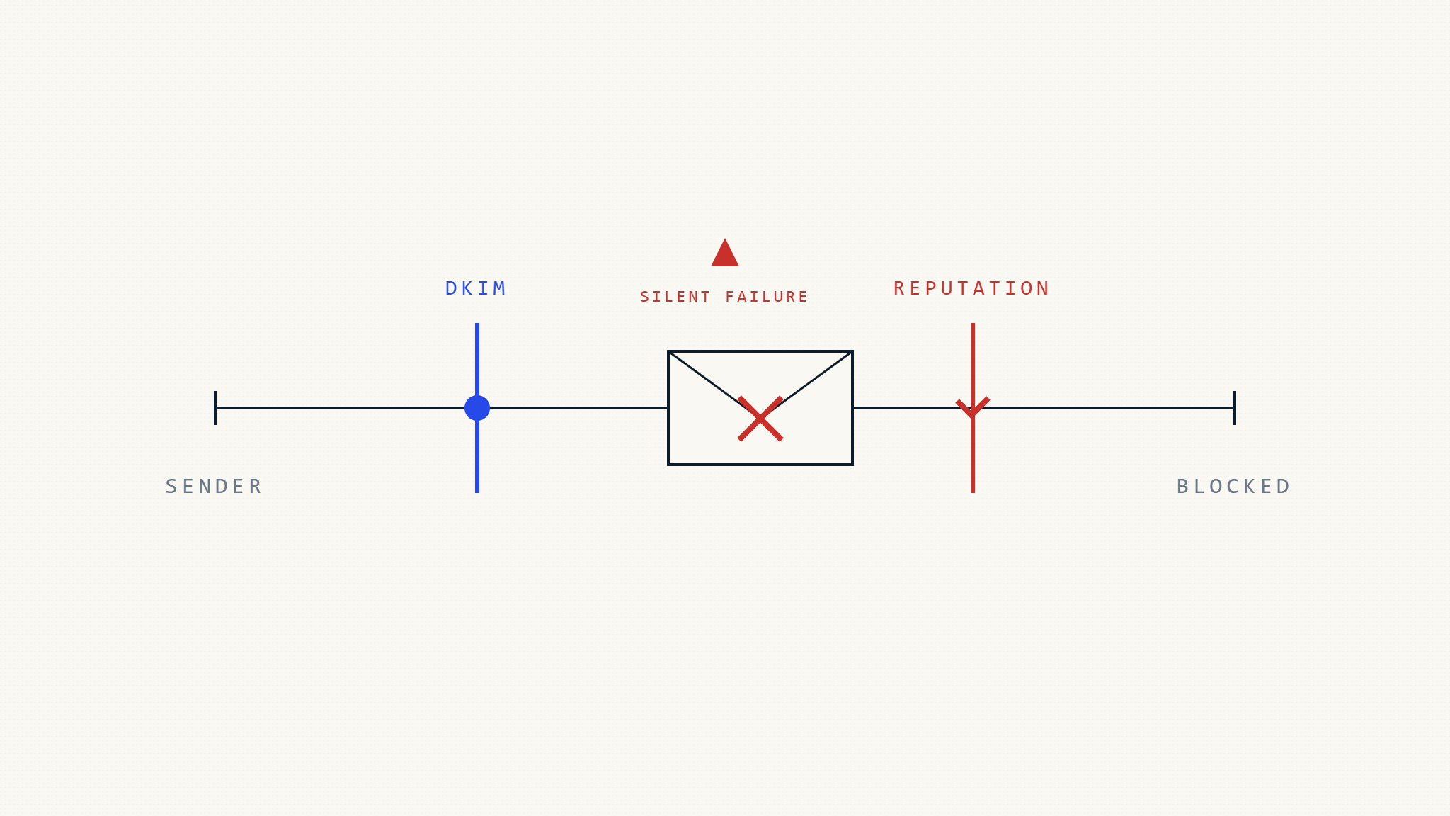 The Hidden Reason Your Marketing Emails Get Blocked