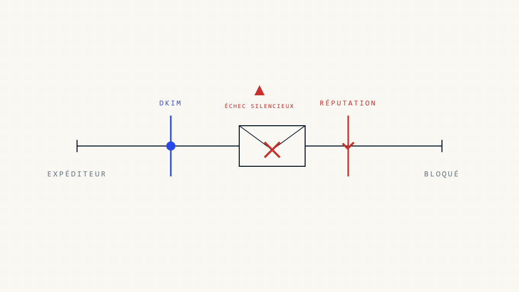 La Raison Cachée du Blocage de Vos Emails Marketing