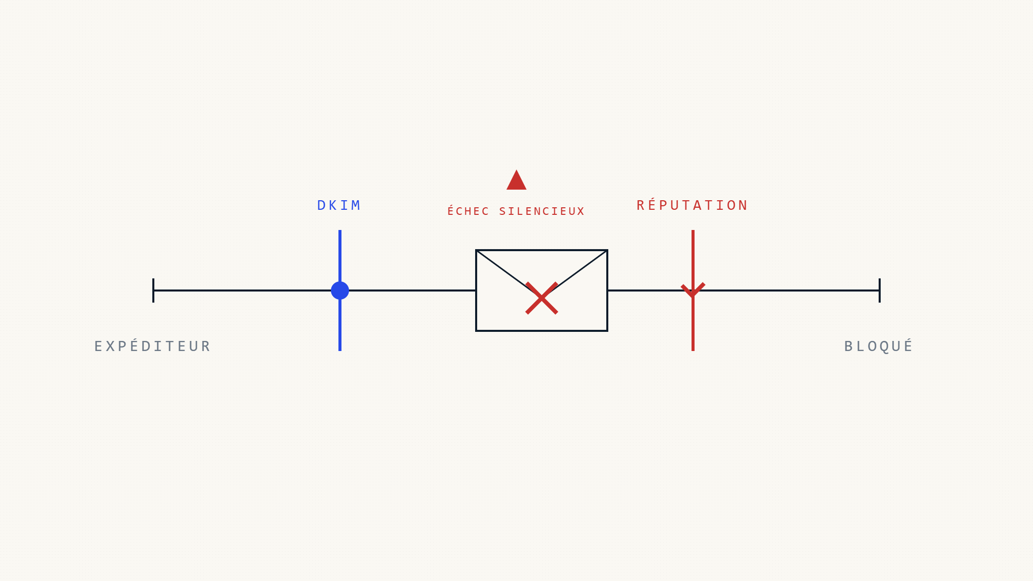 La Raison Cachée du Blocage de Vos Emails Marketing