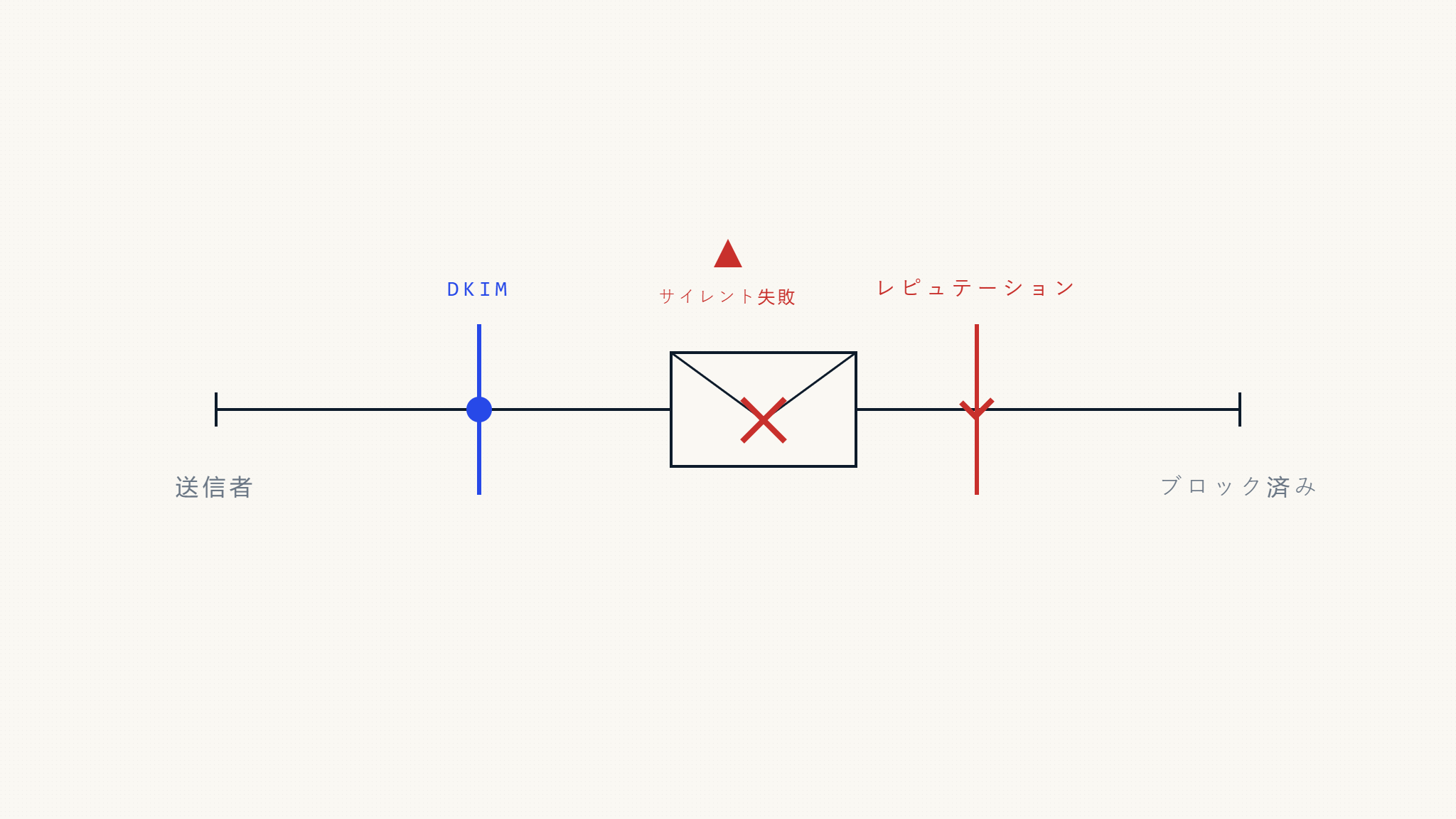 マーケティングメールがブロックされる隠れた理由