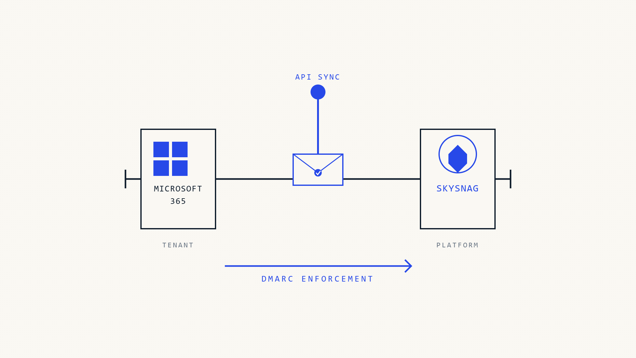 Microsoft 365 and Skysnag: Integration Deep Dive