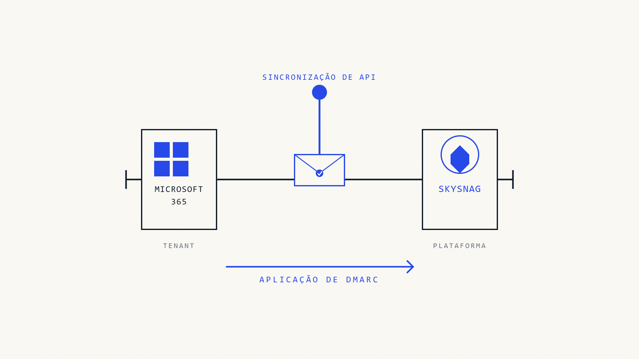 Microsoft 365 e Skysnag: Análise Aprofundada da Integração