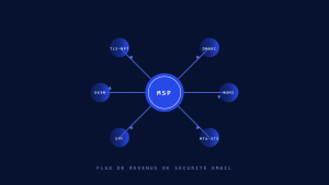 Pourquoi les MSP ont besoin d&rsquo;une pratique de sécurité email en 2026