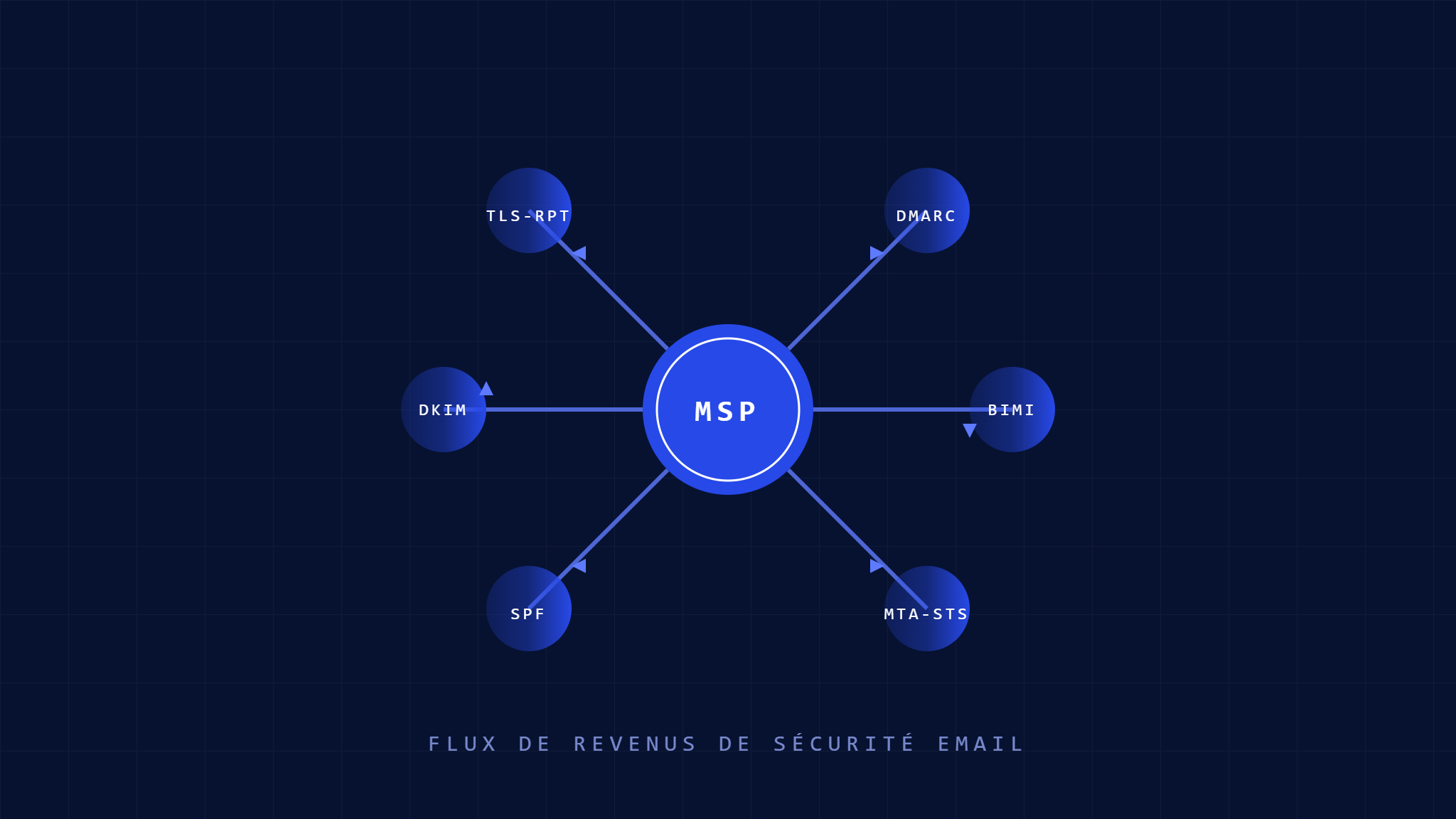 Pourquoi les MSP ont besoin d&rsquo;une pratique de sécurité email en 2026
