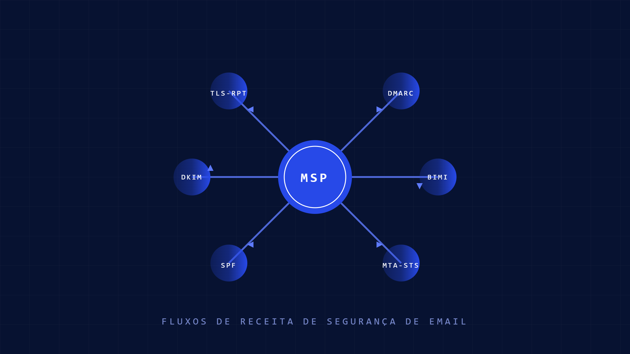 Por Que os MSPs Precisam de uma Prática de Segurança de Email em 2026