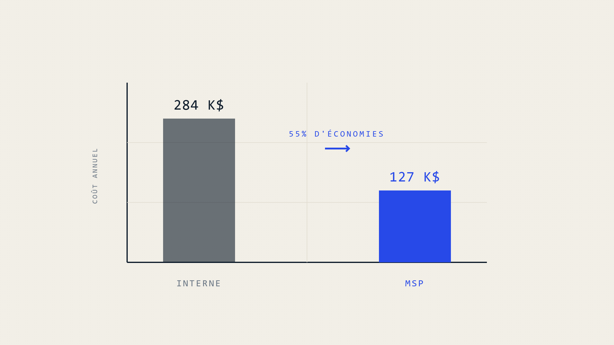 MSP vs Sécurité Email Interne: Comparaison ROI 2026