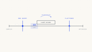 SPF Flattening: Complete Guide to DNS Lookup Limits