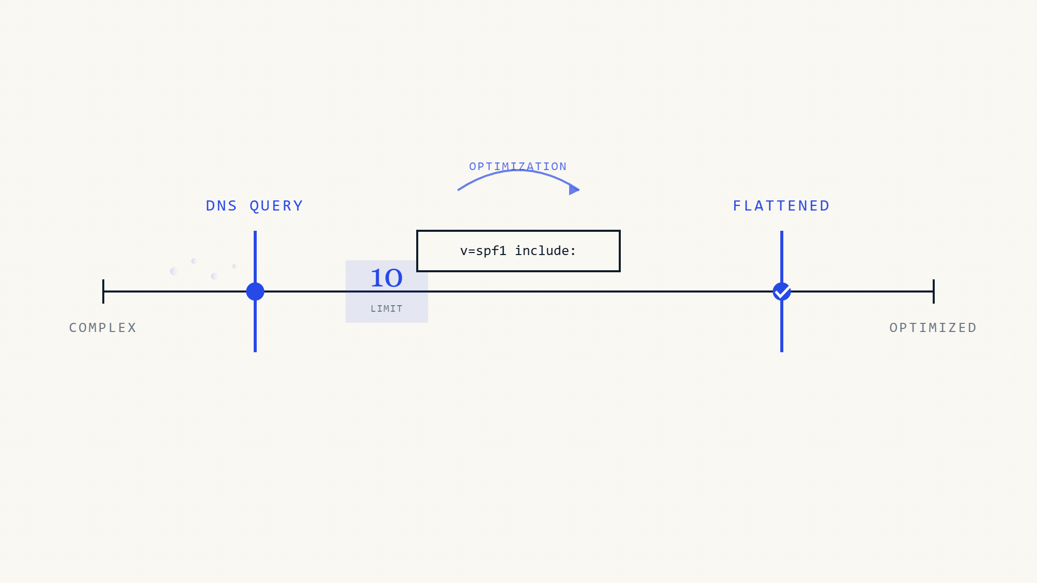 SPF Flattening: Complete Guide to DNS Lookup Limits