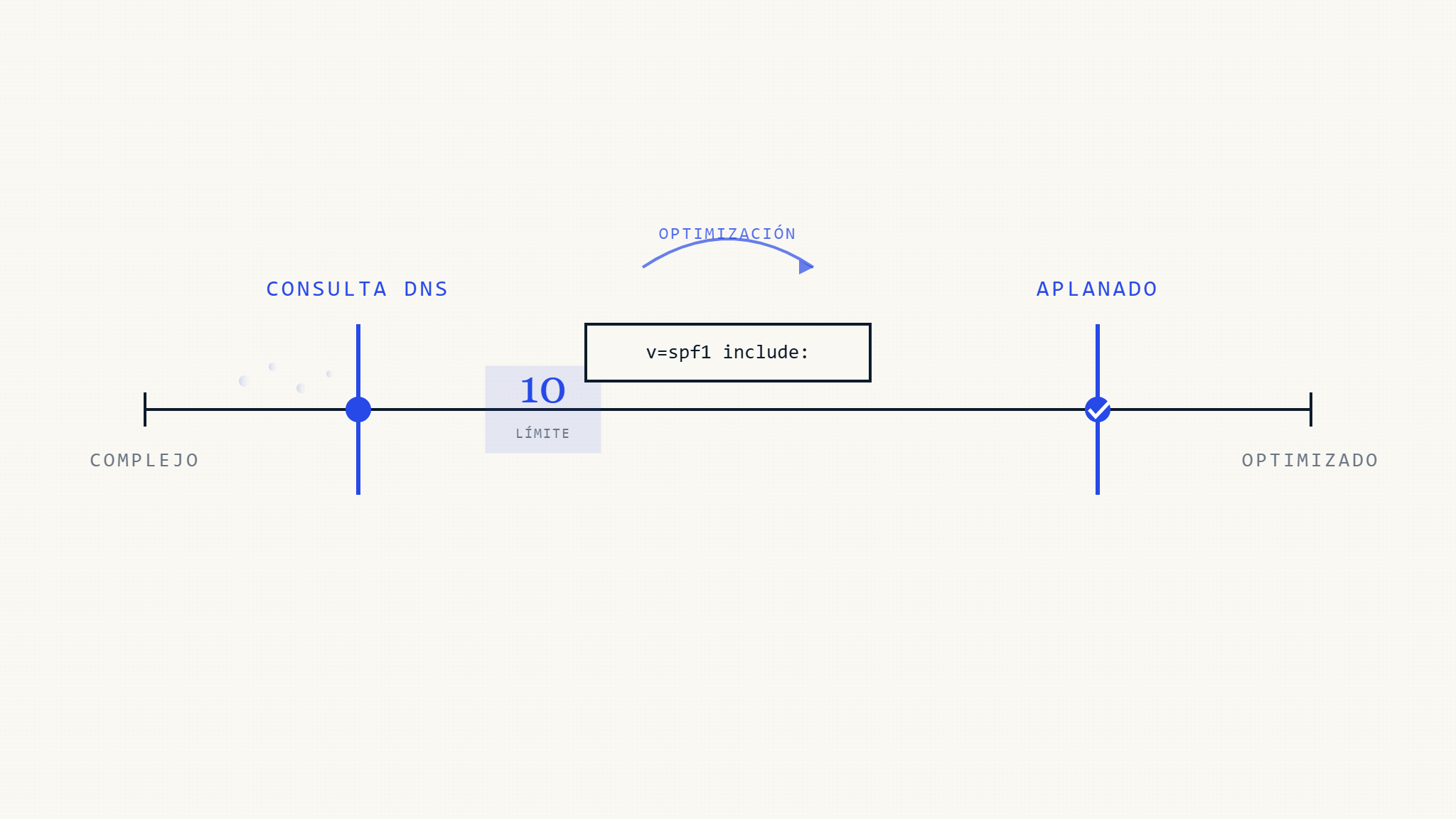 SPF Flattening: Guía Completa sobre Límites de Consultas DNS