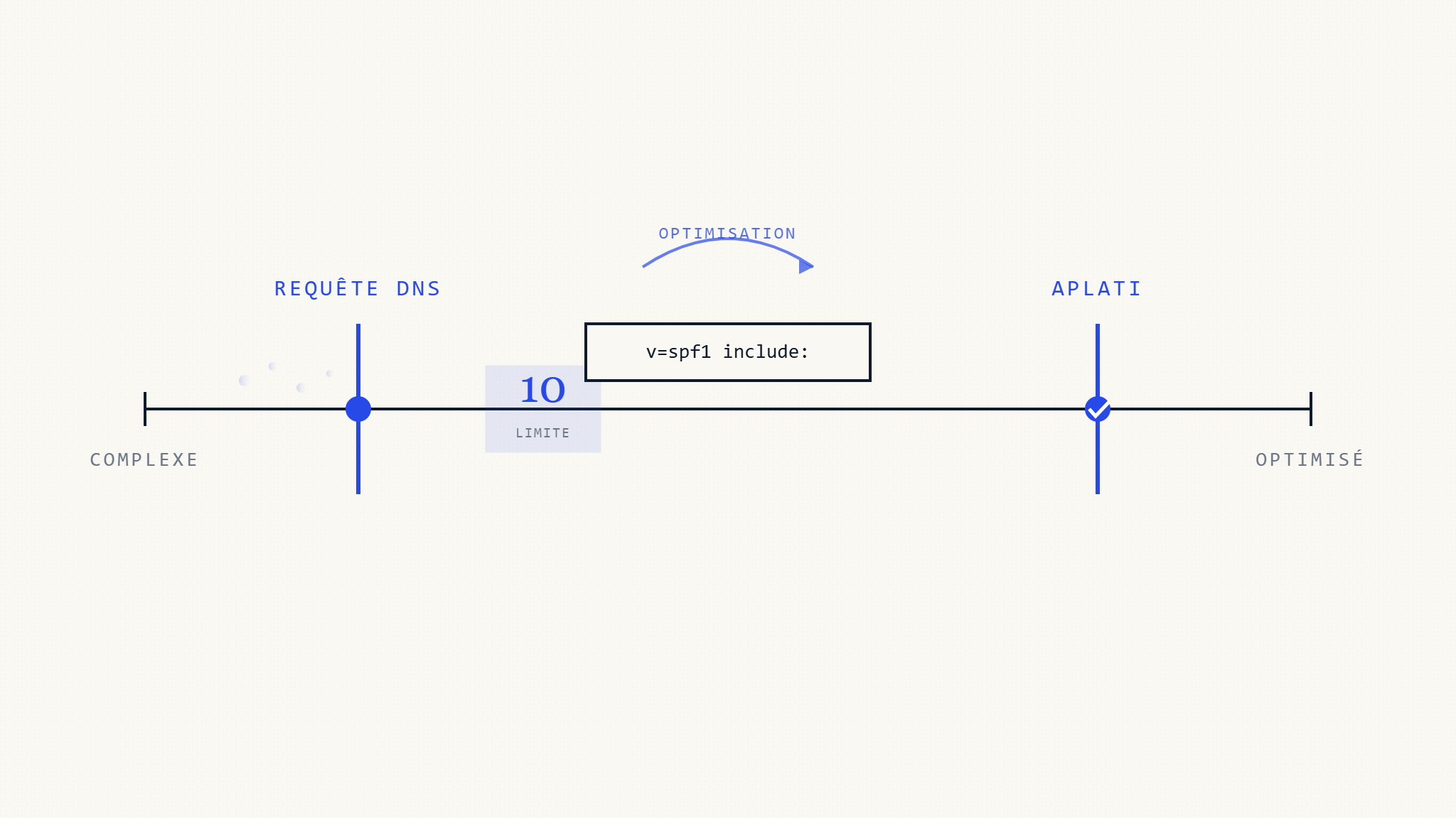 SPF Flattening: Guide Complet des Limites de Recherche DNS