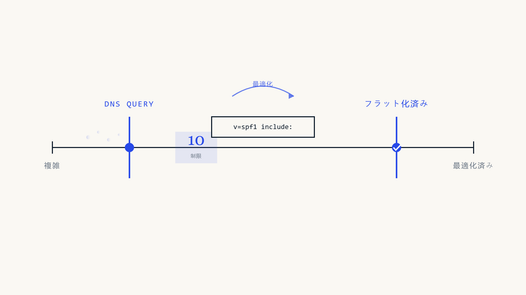 SPFフラット化：DNS検索制限の完全ガイド