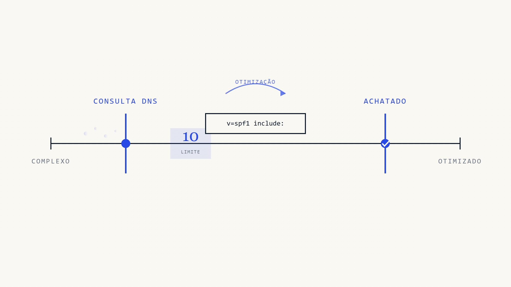 SPF Flattening: Guia Completo para Limites de Consulta DNS