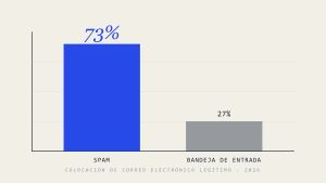 73% de los Emails Legítimos Llegan a Spam: Cómo SPF Rompe la Entrega