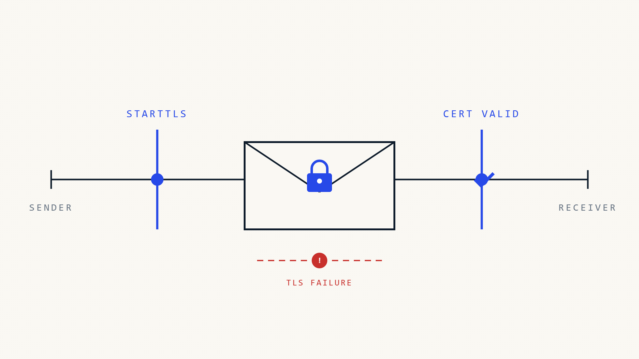 TLS-RPT-Analyse: Warum E-Mail-Verschlüsselung fehlschlägt und wie man es behebt