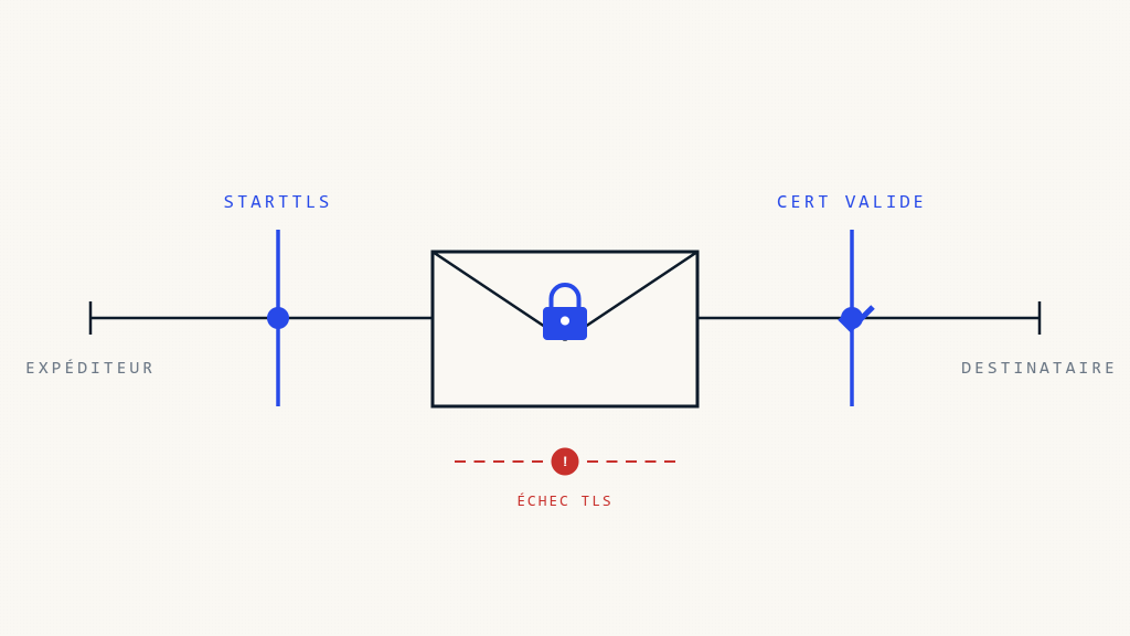 Analyse TLS-RPT: Pourquoi le chiffrement des emails échoue et comment y remédier