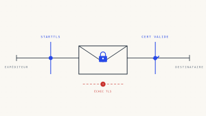 Analyse TLS-RPT: Pourquoi le chiffrement des emails échoue et comment y remédier