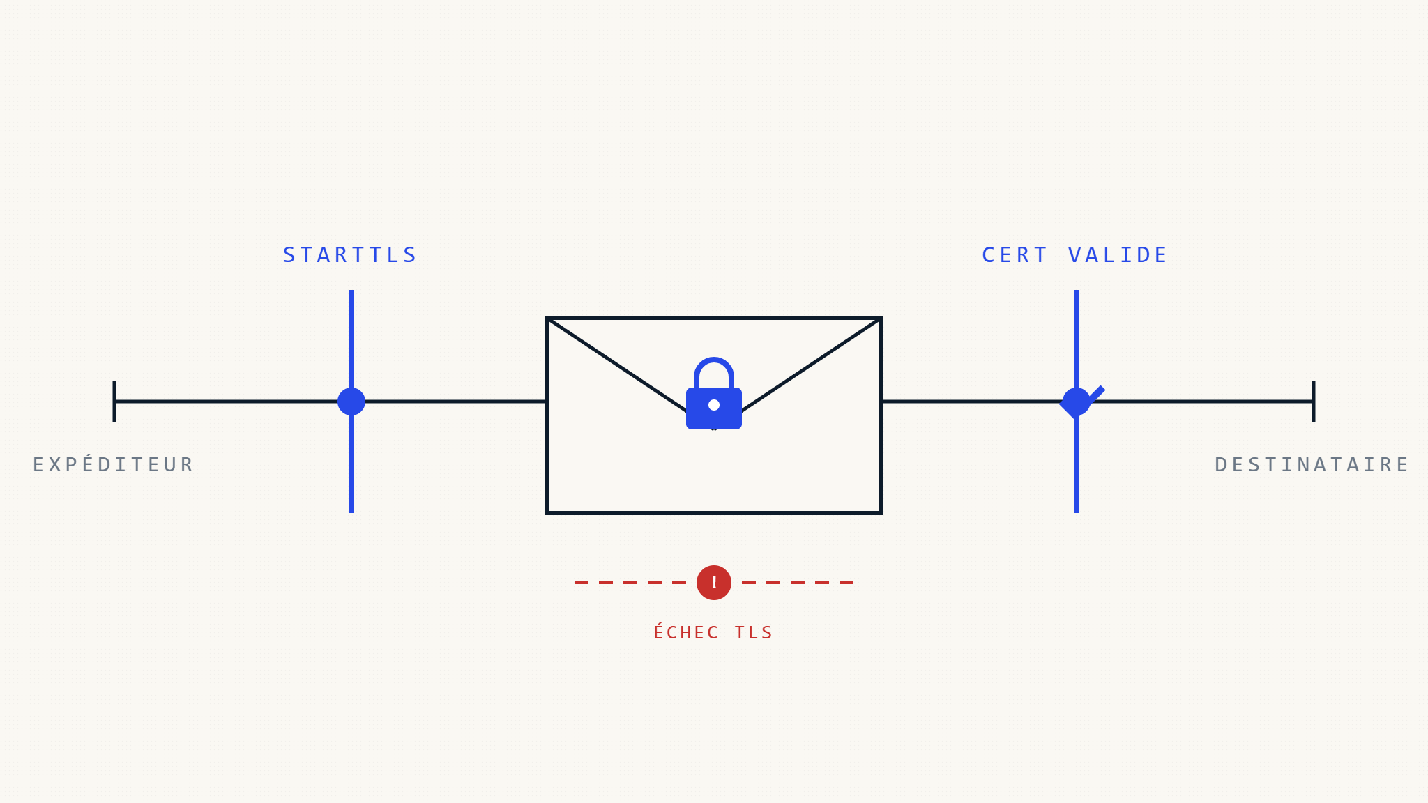 Analyse TLS-RPT: Pourquoi le chiffrement des emails échoue et comment y remédier