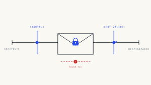 Análise TLS-RPT: Por Que a Criptografia de Email Falha e Como Corrigi-la