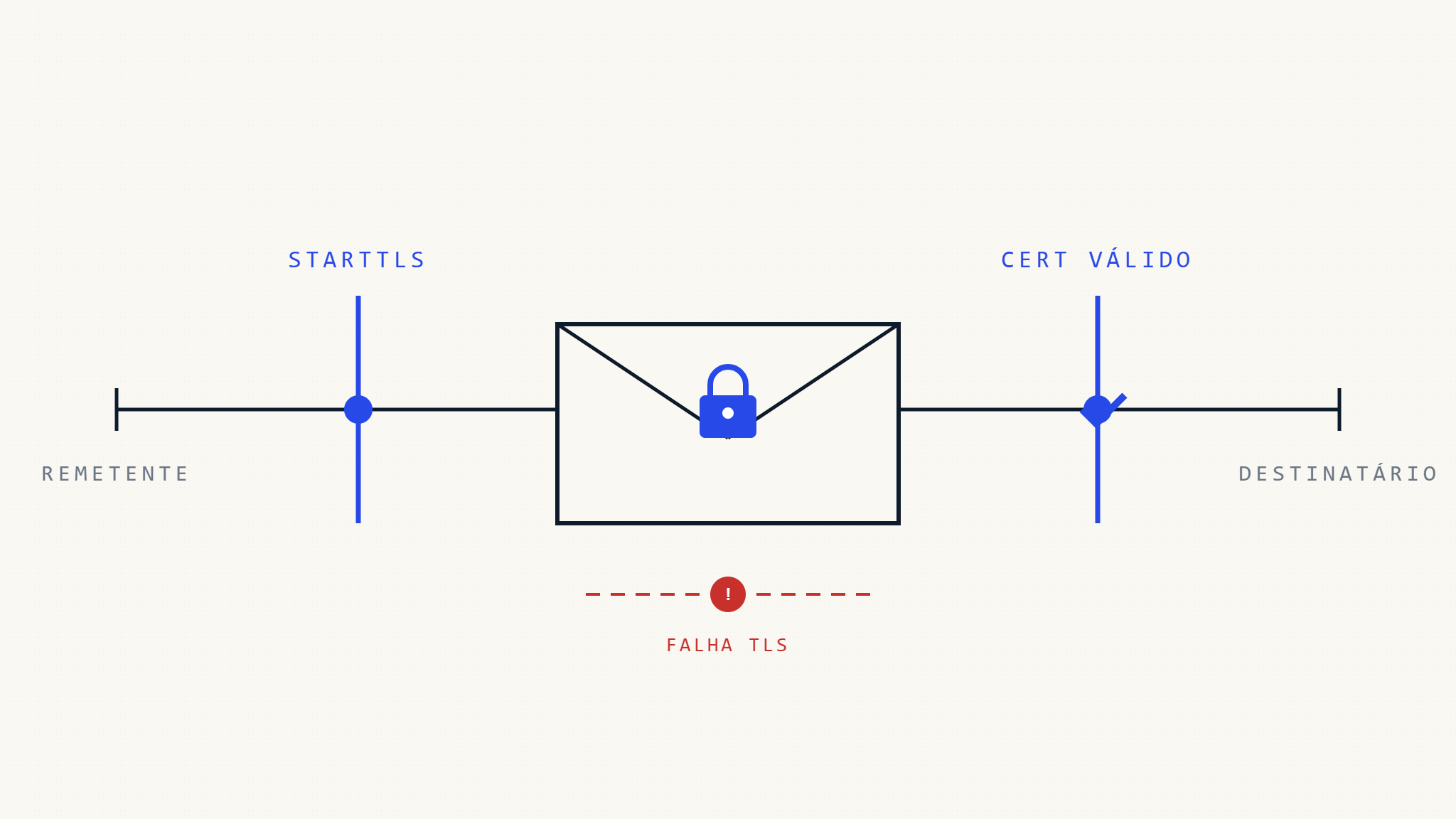 Análise TLS-RPT: Por Que a Criptografia de Email Falha e Como Corrigi-la