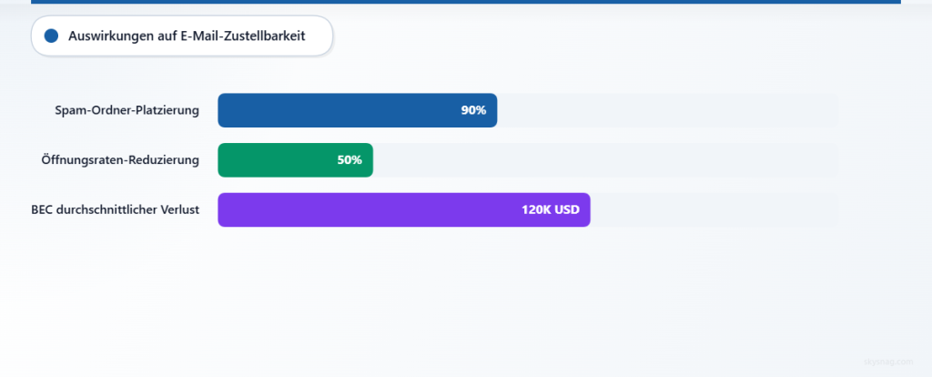 Balkendiagramm, das die Auswirkungen auf Zustellbarkeit und Sicherheitskennzahlen ohne DMARC zeigt.