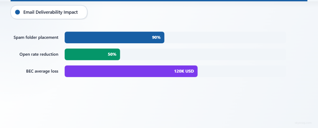 Bar chart showing deliverability and security impact metrics without DMARC