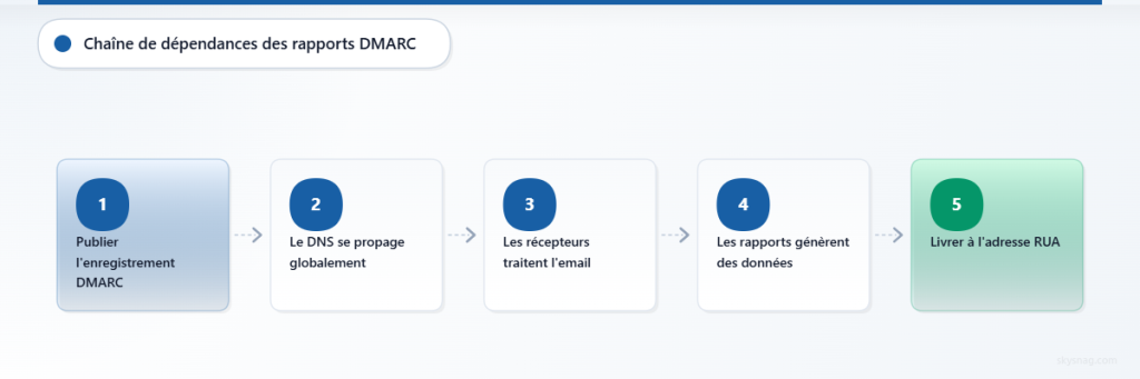 Processus en cinq étapes illustrant les dépendances des rapports agrégés DMARC, depuis la publication de l’enregistrement jusqu’à la livraison du rapport.