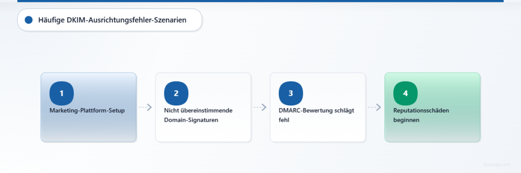 Flussdiagramm, das zeigt, wie Domain-Abweichungen in Marketing-Plattformen zu DMARC-Fehlern und Reputationsschäden führen.