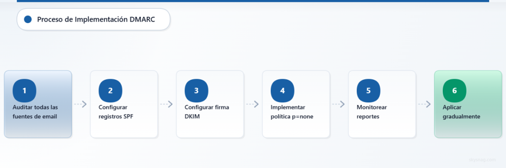 Diagrama de flujo de implementación de DMARC en seis pasos que muestra la progresión desde la auditoría hasta la aplicación completa.