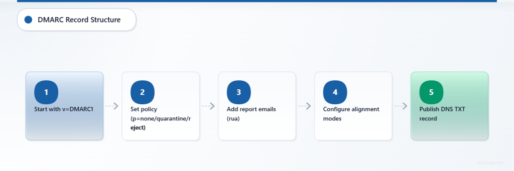 Five-step process for creating DMARC records from version tag to DNS publication
