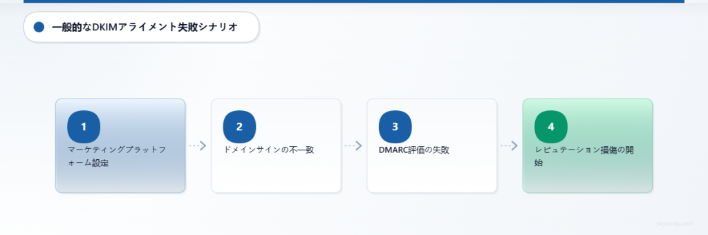 マーケティングプラットフォームのドメイン不一致がDMARC失敗とレピュテーション損失につながる仕組みを示すフローチャート。