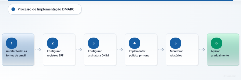 Fluxograma de implantação do DMARC em seis etapas, mostrando a progressão desde a auditoria até a aplicação total.