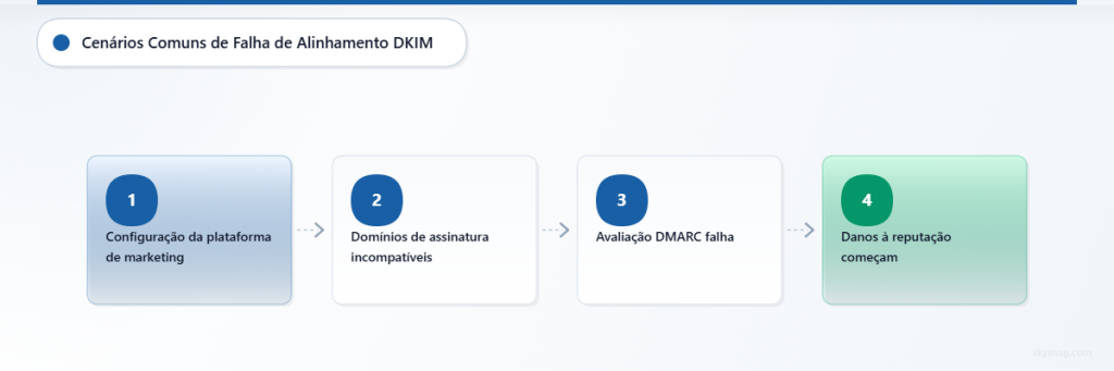 Fluxograma mostrando como incompatibilidades de domínio em plataformas de marketing levam a falhas de DMARC e danos à reputação.
