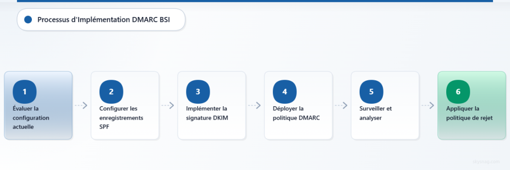 Processus de mise en œuvre DMARC en six étapes du BSI, de l’évaluation à l’application.