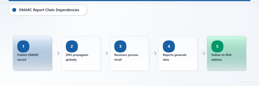 Five-step process showing DMARC aggregate report dependencies from record publication to report delivery
