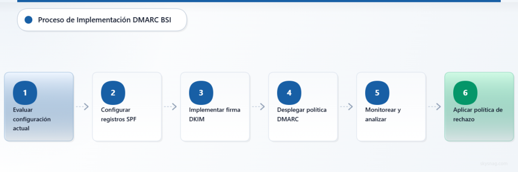 Proceso de implementación de DMARC en seis pasos del BSI, desde la evaluación hasta la aplicación.