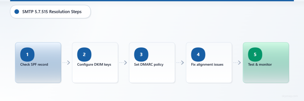 Five-step process to resolve SMTP 5.7.515 authentication errors