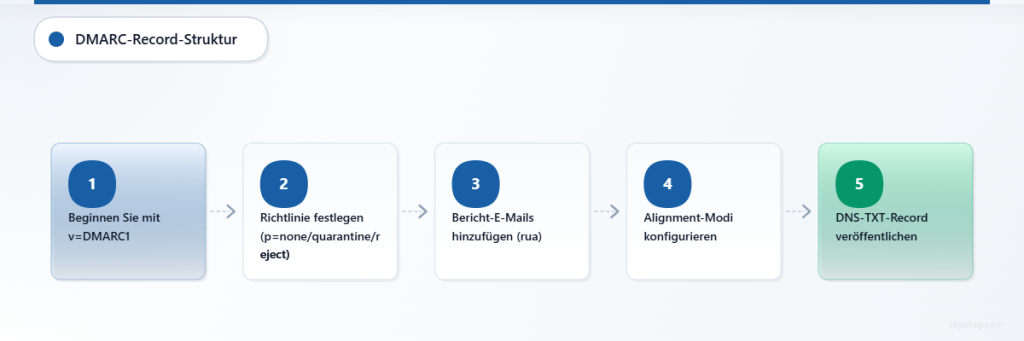 Fünfstufiger Prozess zur Erstellung von DMARC-Records, vom Versions-Tag bis zur DNS-Veröffentlichung.