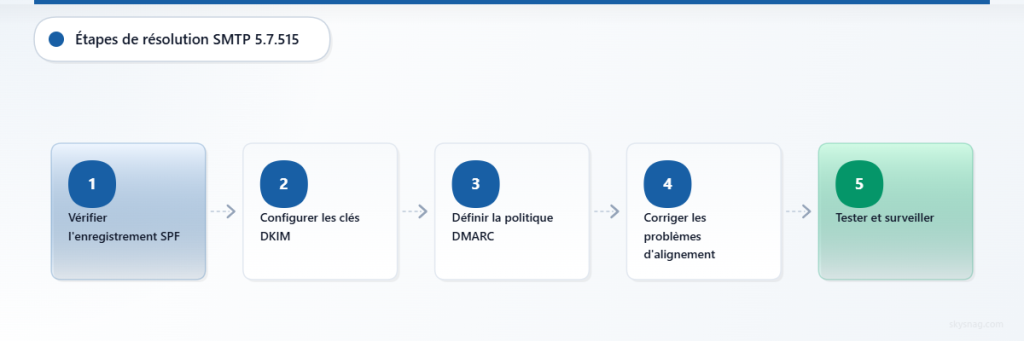 Processus en cinq étapes pour résoudre les erreurs d’authentification SMTP 5.7.515.