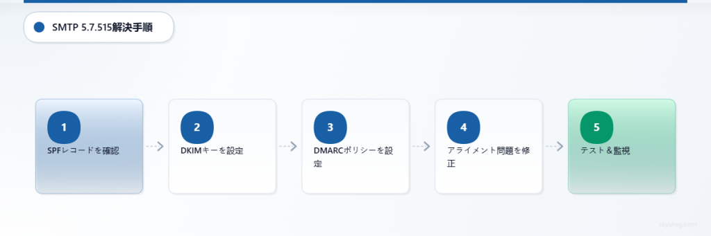 SMTP 5.7.515認証エラーを解決するための5ステップのプロセス。