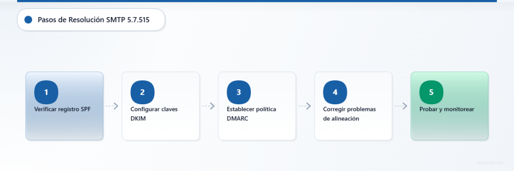 Proceso de cinco pasos para resolver los errores de autenticación SMTP 5.7.515.
