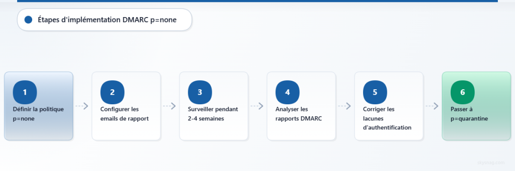 Processus en six étapes pour mettre en œuvre et passer d’une politique DMARC en mode surveillance uniquement à une politique d’application.