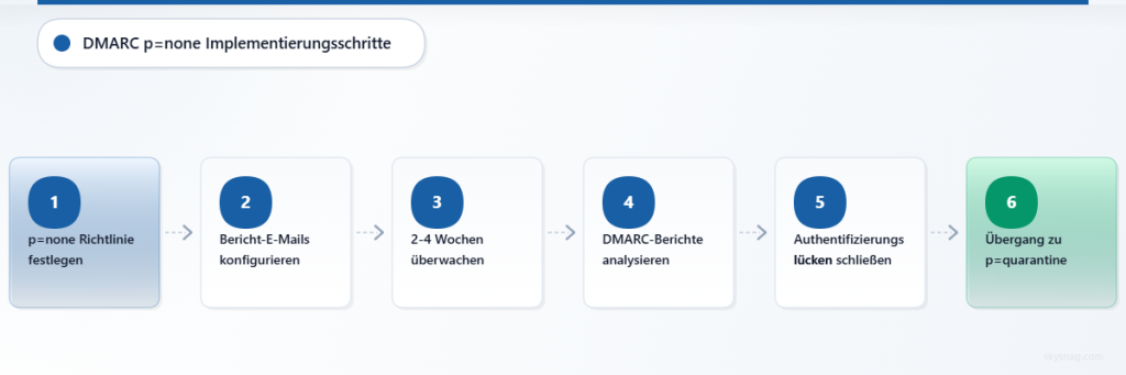 Sechsstufiger Prozess zur Implementierung und zum Übergang von der DMARC-Überwachungsrichtlinie zur Durchsetzung.