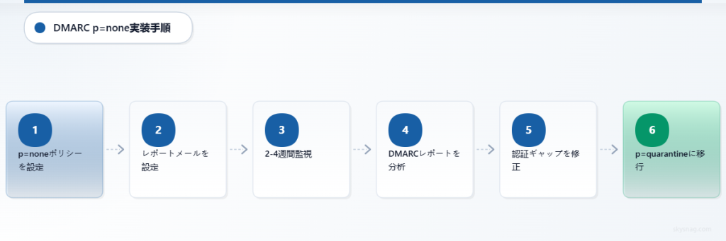 DMARC監視専用ポリシーから適用ポリシーへの実装および移行に関する6ステップのプロセス。